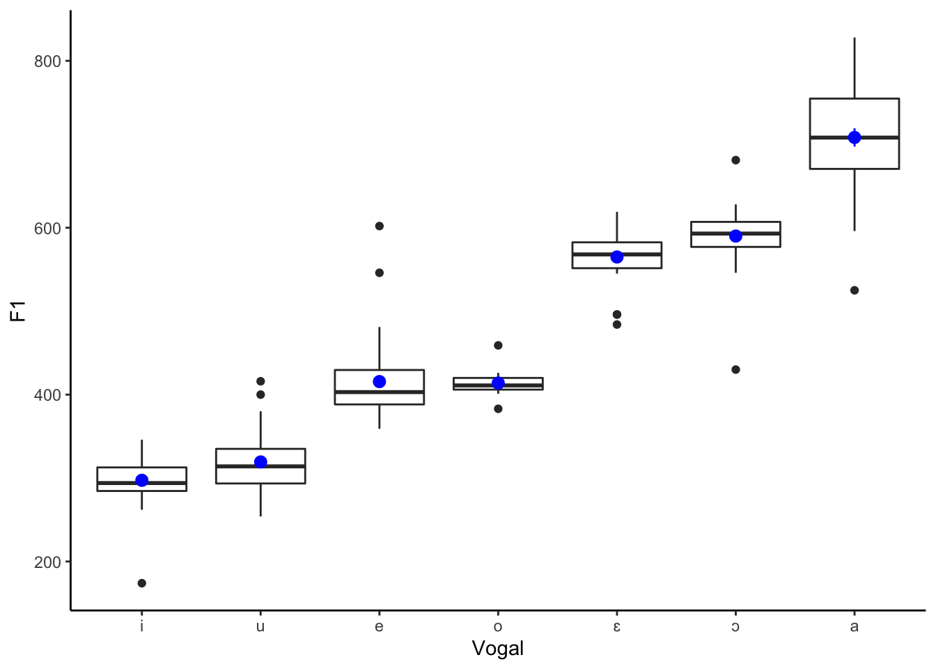 Gráfico de caixas com valores de F1 por vogal