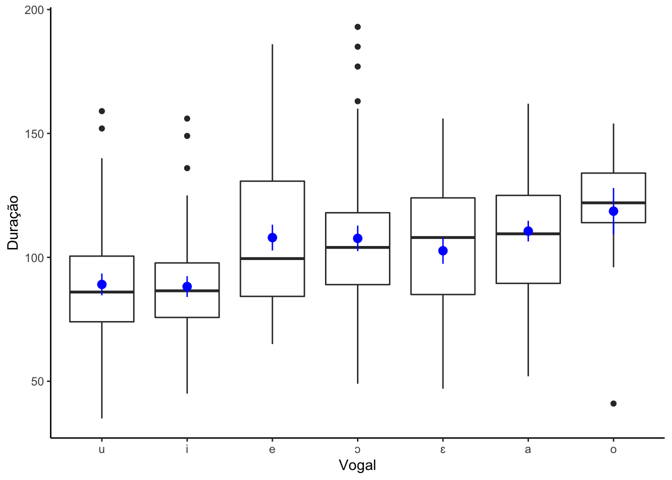 Gráficos de caixas com duração por vogal